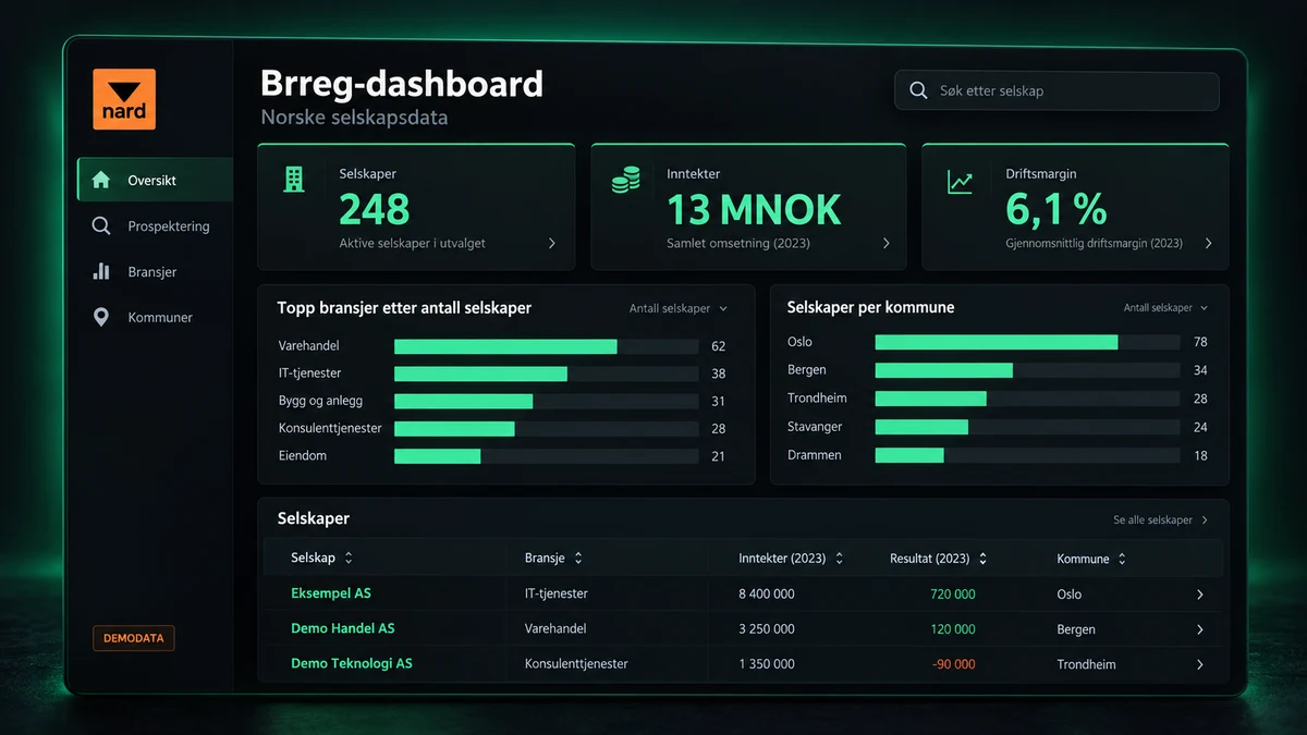 Produktmockup av Brreg-dashboard med selskapsoversikt og demodata.
