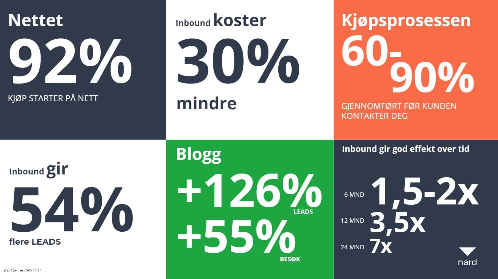 HubSpot-statistikk om samarbeid mellom salg og marked
