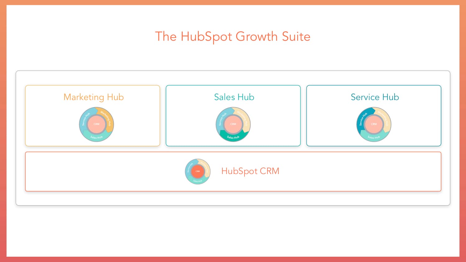 Skjermbilde av HubSpot-funksjoner omtalt i artikkelen