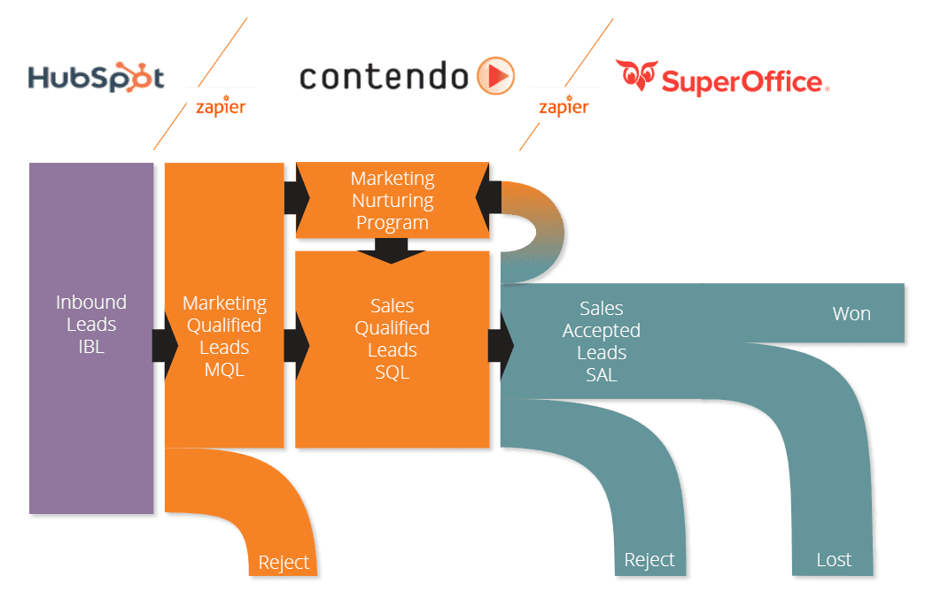 Flyt for leads mellom HubSpot, Contendo og SuperOffice via Zapier
