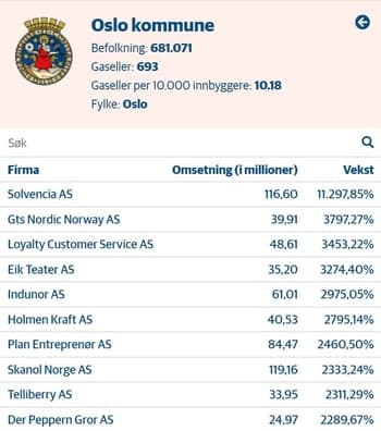 Graf over gasellebedrifter i Oslo