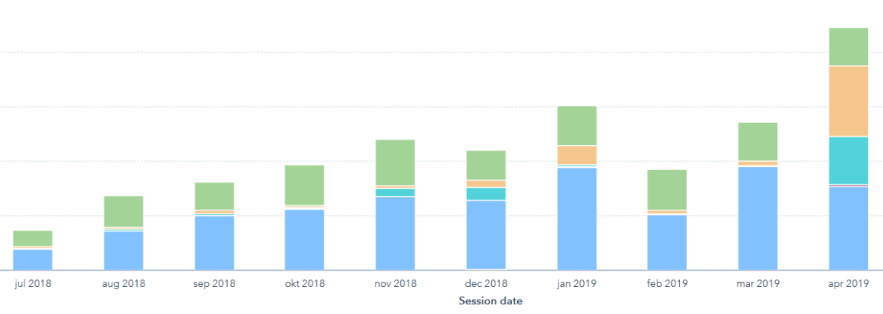 Oppmerksomheten i ulike kanaler har vokst kraftig siden satsingen på inbound marketing.